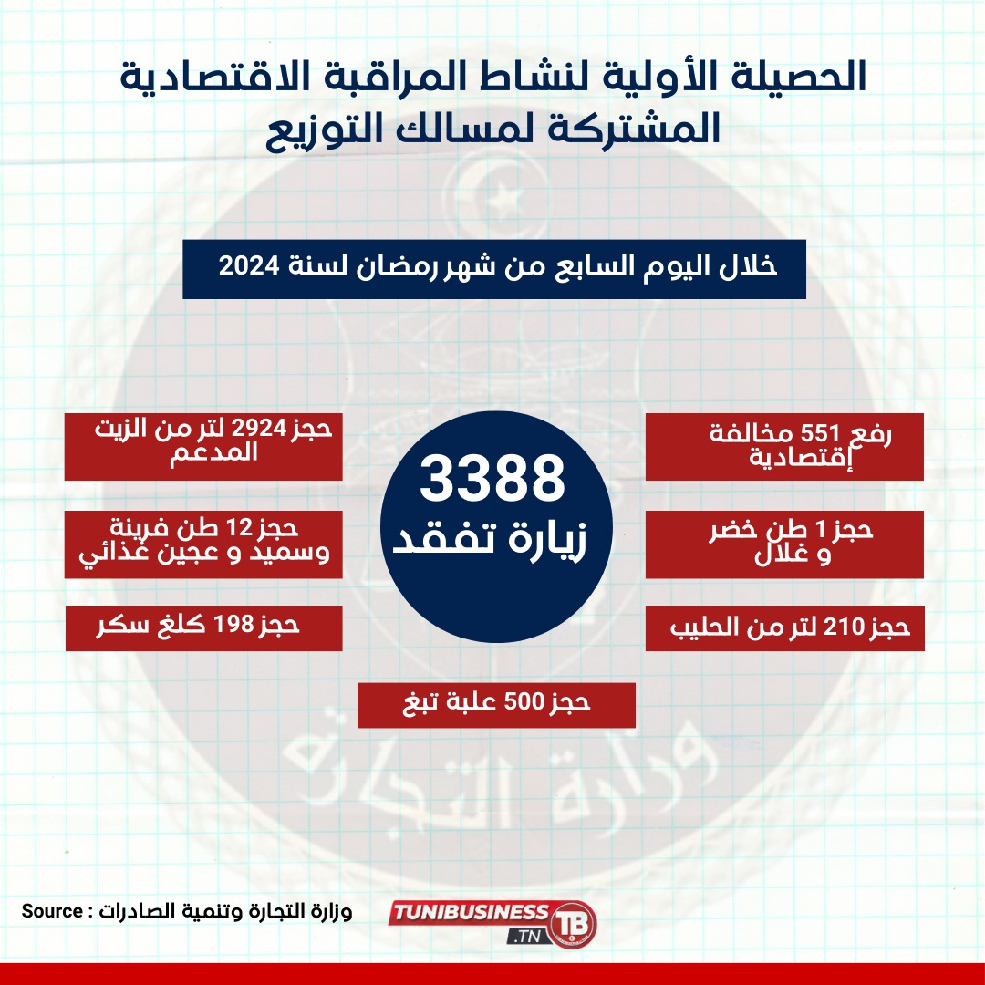 الحصيلة الأولية لنشاط المراقبة الاقتصادية المشتركة لمسالك التوزيع