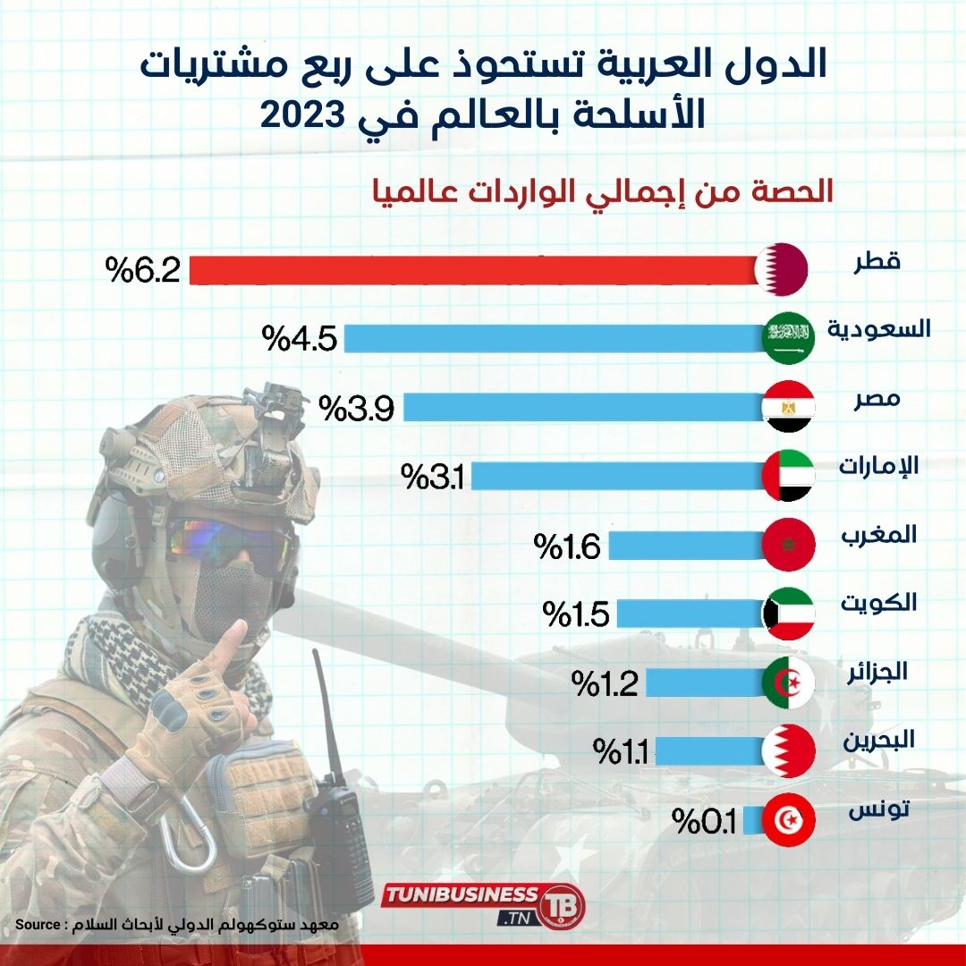 الدول-العربية-تستحوذ-على-ربع-مشتريات-الأسلحة-بالعالم-في-2023