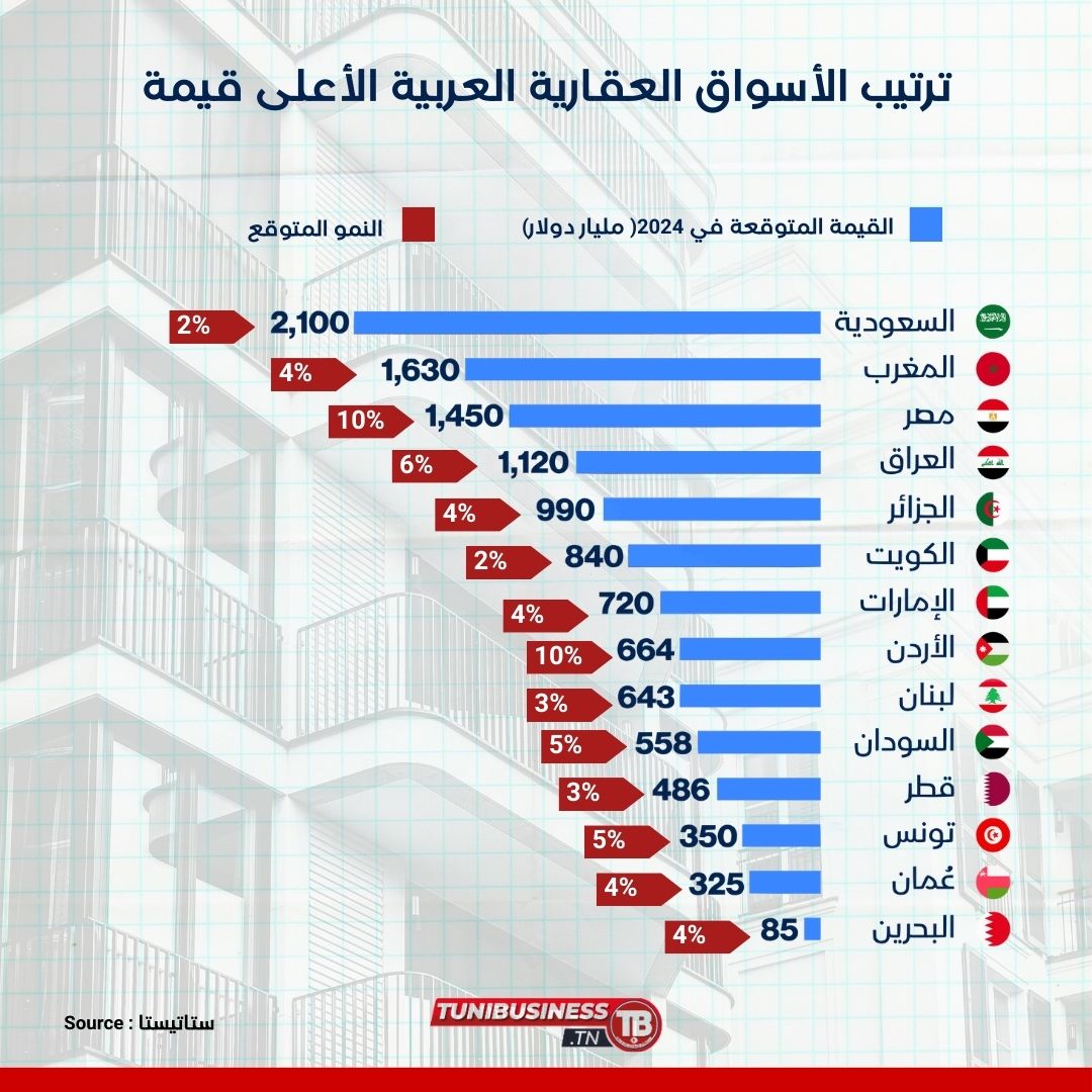 ترتيب-الأسواق-العقارية-العربية-الأعلى-قيمة