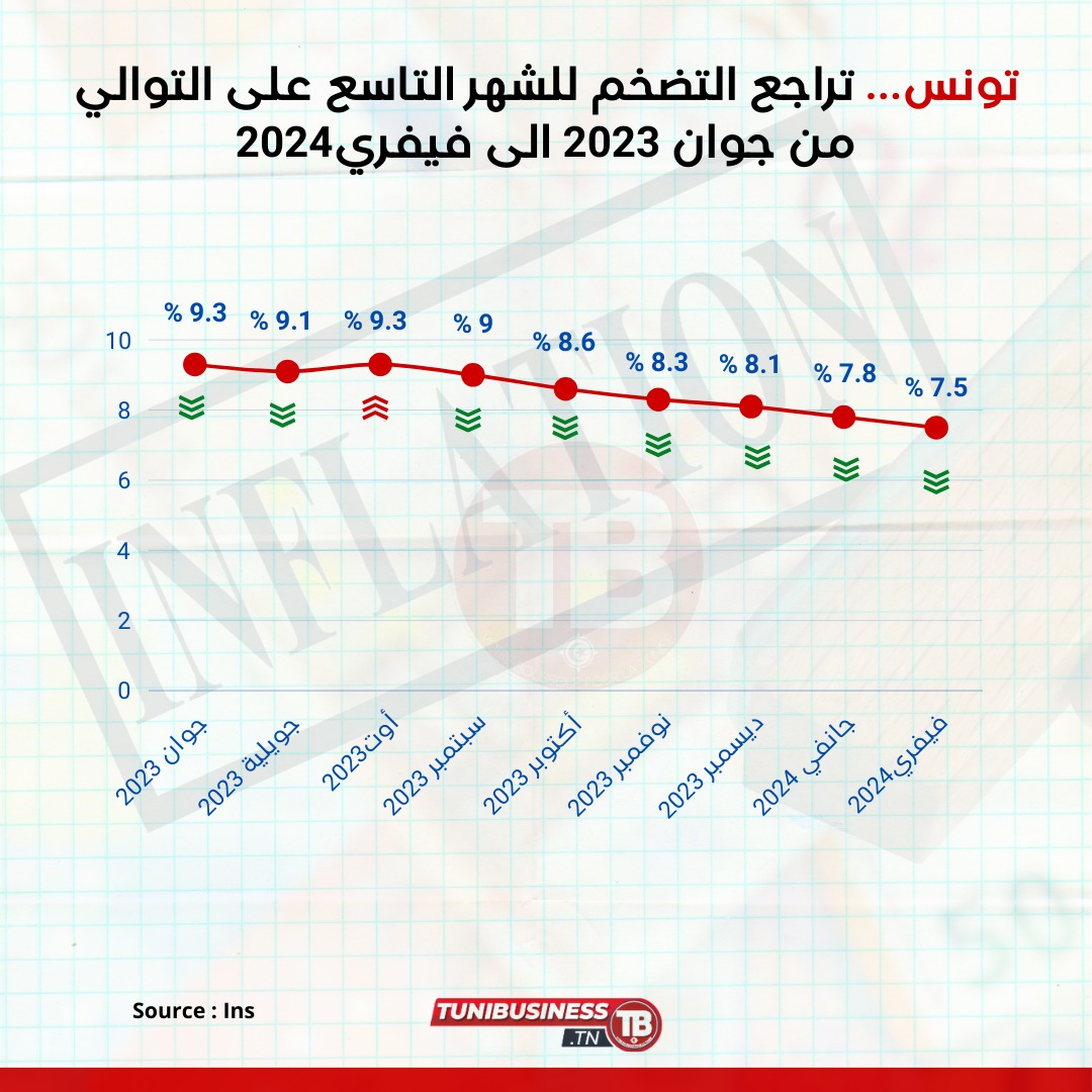 تونس-تراجع-التضخم-للشهر-التاسع-على-التوالي-من-جوان-2023-الى-فيفري2024