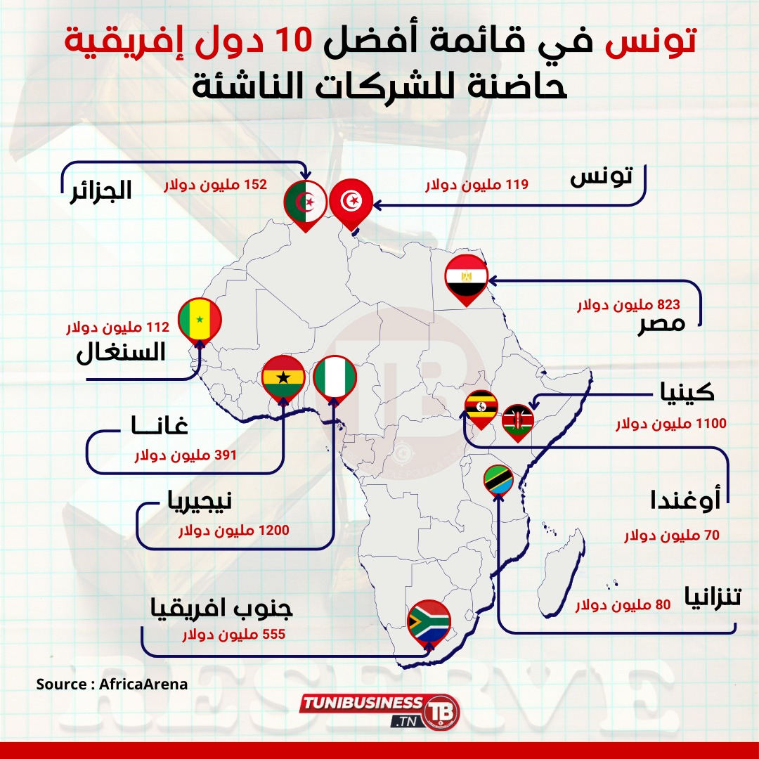 تونس-في-قائمة-أفضل-10-دول-أفريقية-حاضنة-للشركات-الناشئة