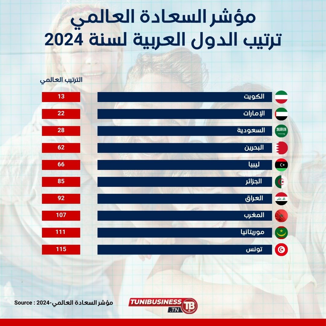 مؤشر-السعادة-العالمي-ترتيب-الدول-العربية-لسنة-2024