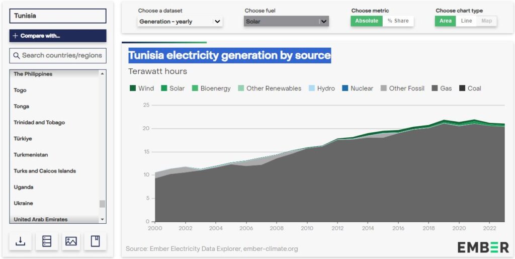 تقرير: ارتفاع عالمي في إنتاج الطاقات المتجددة بـ30%.. أين تونس من هذا التوجه؟
