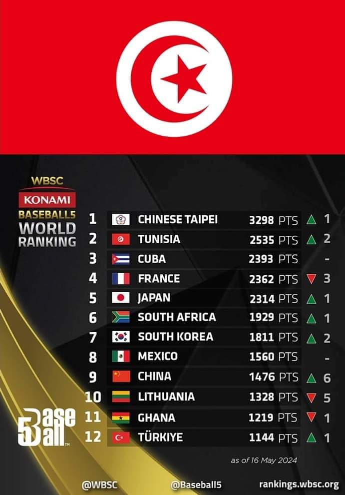 لأول مرة.. تونس الثانية ضمن التصنيف الدولي للبيزبول