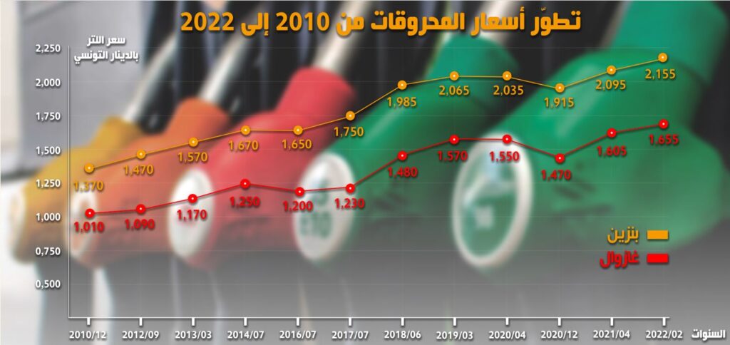 رغم أنها دولة مغاربية.. تونس من أكثر الدول إرتفاعا لأسعار المحروقات بالمنطقة !