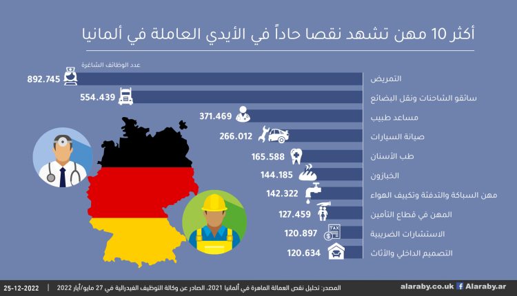 تحتاج الى 7 مليون موظف في أفق 2035.. ألمانيا تفتح أبوبها للأجانب