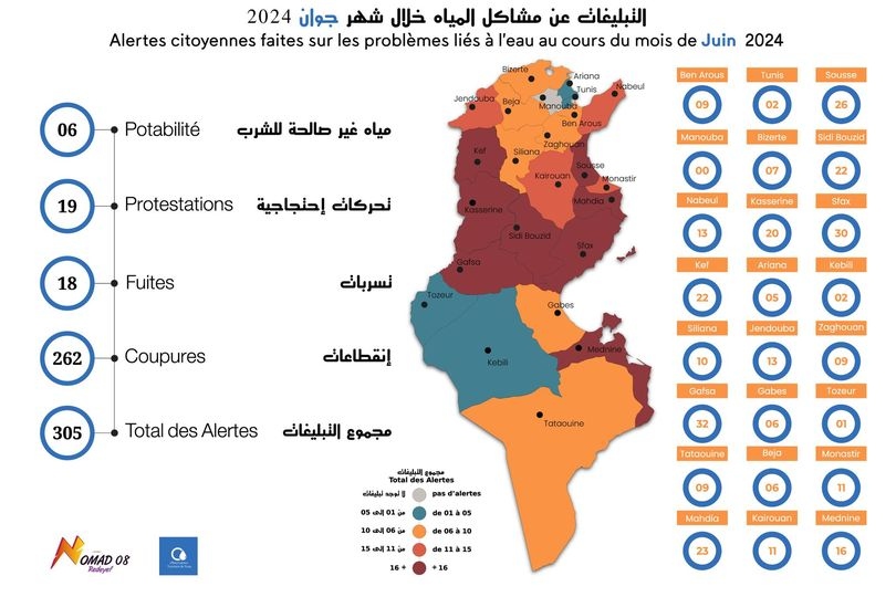 عن انقطاعات غير معلنة..المرصد التونسي للمياه يتلّقى 305 تبليغ