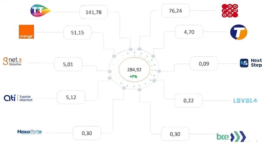 Les-Telecoms-en-Fete-Tunisie-Telecom-Enregistre-des-Resultats-Record