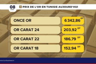 Le marché de l’or en Tunisie voit une activité constante aujourd’hui, le 07 Décembre 2023. Voici les dernières cotations de l’or, exprimées en Dinar tunisien (TND) : Prix par once : 6 342,86 dinars tunisien par gramme : Or 24K : 203,92 TND Or 22K : 186,79 TND Or 21K : 178,44 TND Or 18K : 152,94 TND Pour ceux intéressés par l’achat de lingots, les tarifs actuels sont les suivants : Lingot d’or 5g 24K : 1 019,63 TND Lingot d’or 10g 24K : 2 039,26 TND Lingot d’or 20g 24K : 4 078,52 TND Lingot d’or 50g 24K : 10 196,20 TND Lingot d’or 100g 24K : 20 392,39 TND Lingot d’or 1/2 kg 24K : 101 961,96 TND Lingot d’or 1 kg 24K : 203 923,91 TND Prix-or-en-tunisie-aujourdhui-08-12-2023