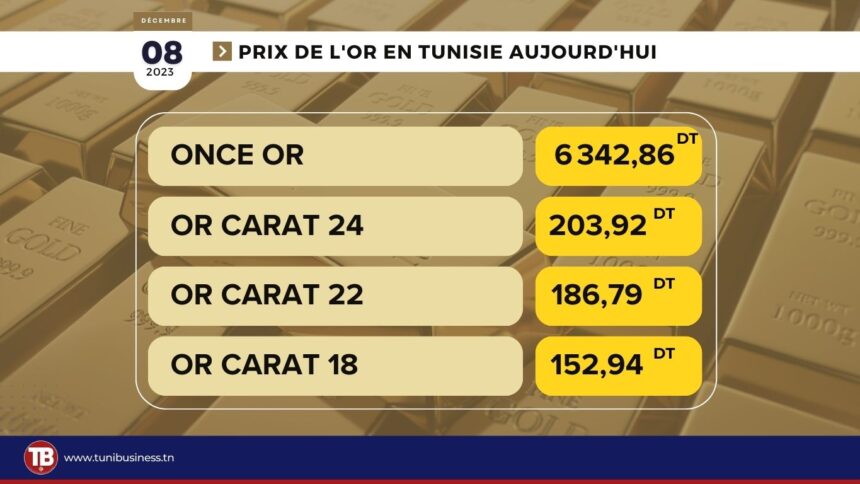 Le marché de l’or en Tunisie voit une activité constante aujourd’hui, le 07 Décembre 2023. Voici les dernières cotations de l’or, exprimées en Dinar tunisien (TND) : Prix par once : 6 342,86 dinars tunisien par gramme : Or 24K : 203,92 TND Or 22K : 186,79 TND Or 21K : 178,44 TND Or 18K : 152,94 TND Pour ceux intéressés par l’achat de lingots, les tarifs actuels sont les suivants : Lingot d’or 5g 24K : 1 019,63 TND Lingot d’or 10g 24K : 2 039,26 TND Lingot d’or 20g 24K : 4 078,52 TND Lingot d’or 50g 24K : 10 196,20 TND Lingot d’or 100g 24K : 20 392,39 TND Lingot d’or 1/2 kg 24K : 101 961,96 TND Lingot d’or 1 kg 24K : 203 923,91 TND Prix-or-en-tunisie-aujourdhui-08-12-2023