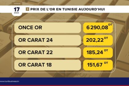 Prix de l’or en Tunisie aujourd’hui, 17 Février. 2024